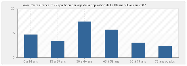 Répartition par âge de la population de Le Plessier-Huleu en 2007